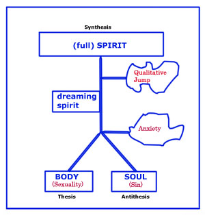 Synthesis of body and soul, stage dreaming spirit to full spirit. © 2012, Villy M. Sorensen